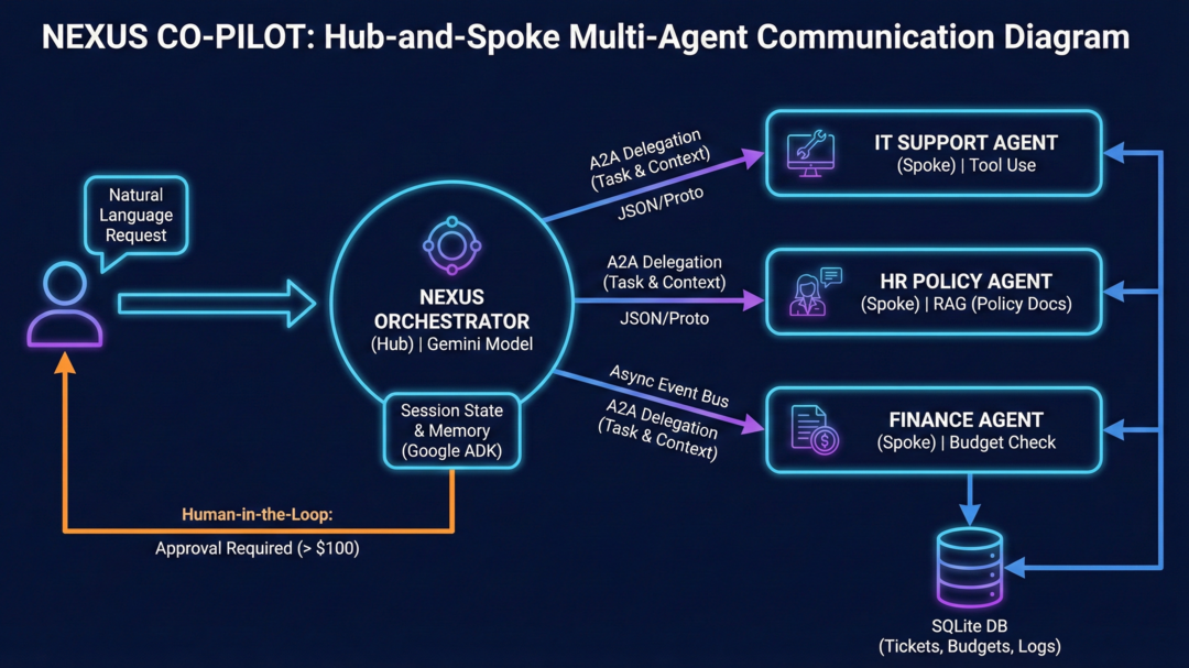 Nexus: Enterprise Agentic Orchestrator