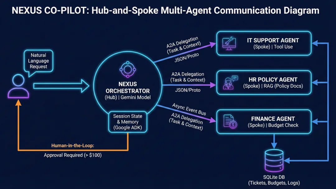 Nexus: Enterprise Agentic Orchestrator